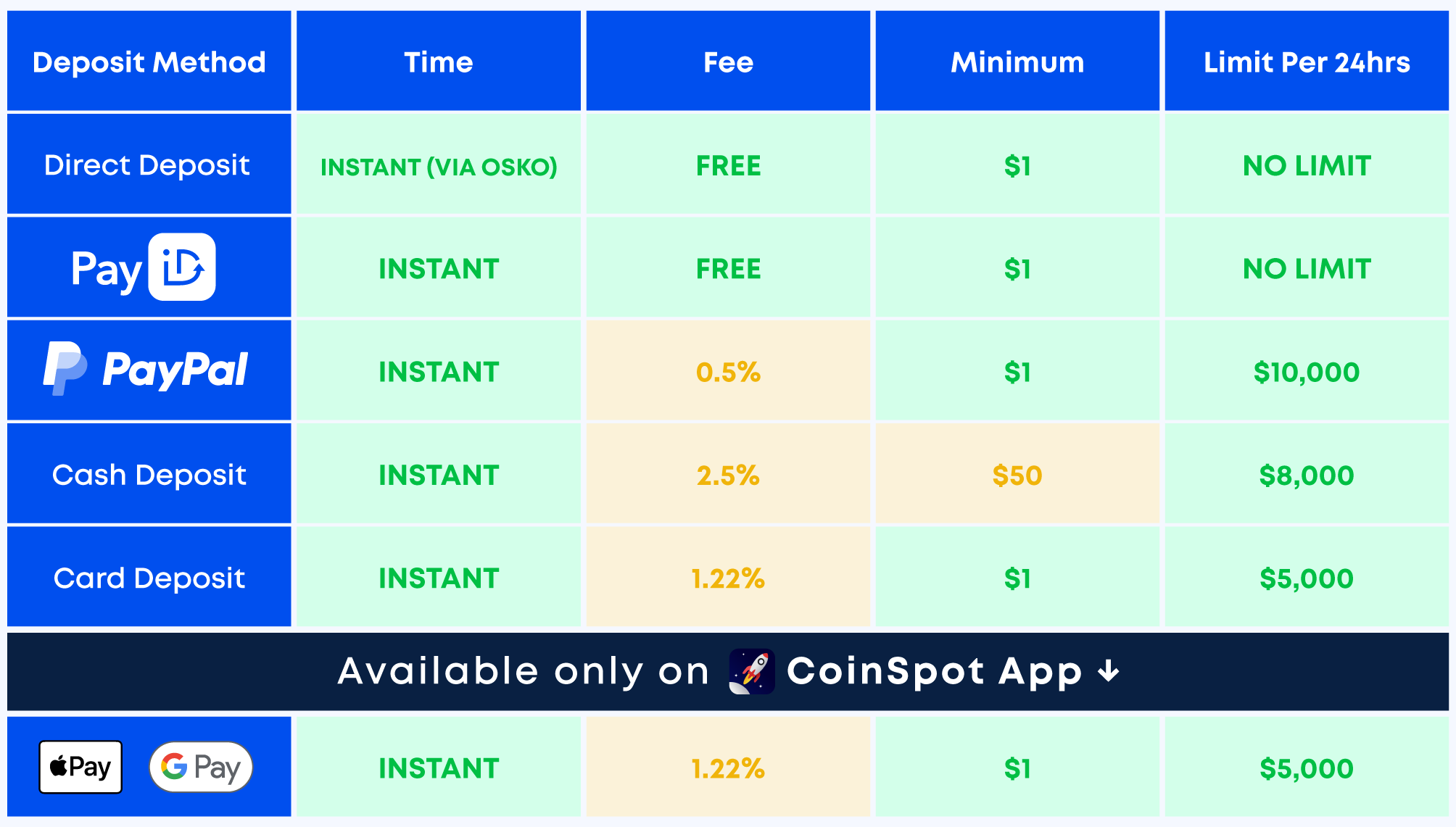 CoinSpot - AUD Deposit  Table (2).png